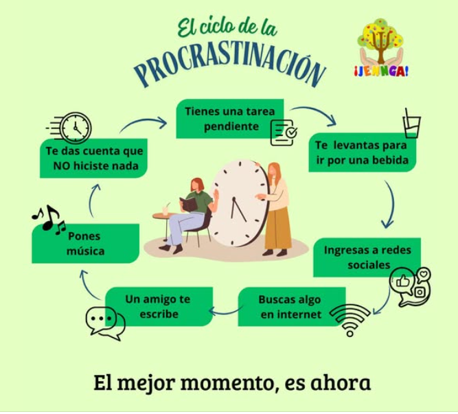 El ciclo de la Procrastinación